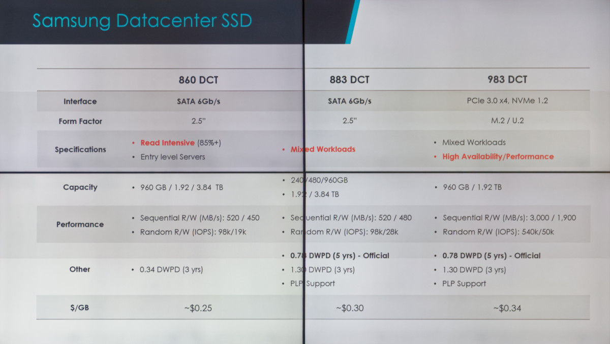 Samsung Unveils Plans for Data Center SSDs You Can Actually Buy!