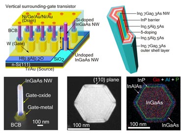 A different kind of 3D transistor
