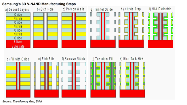Stacking NAND higher means stacking prices higher