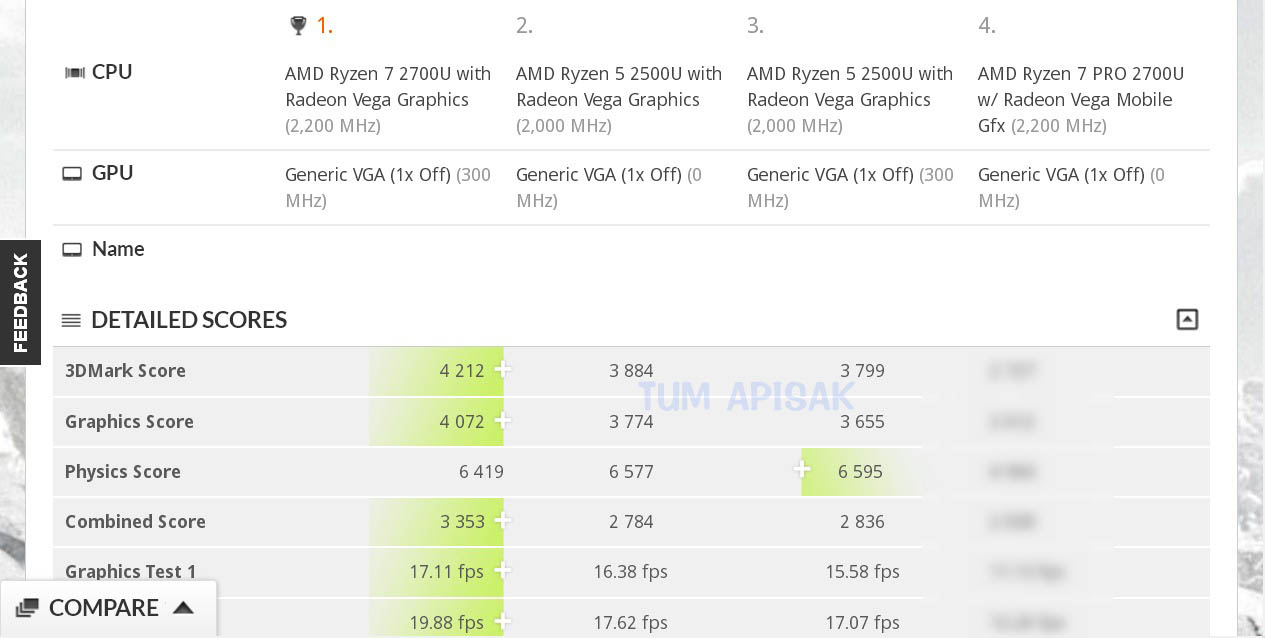 AMD Raven Ridge Performance Leaks – APU with GeForce MX150 Performance