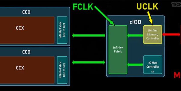 A Deep Dive Into Zen 5 DDR5 Frequency Scaling