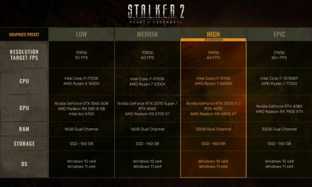 S.T.A.L.K.E.R. 2: Heart of Chornobyl Wants All The Hardware