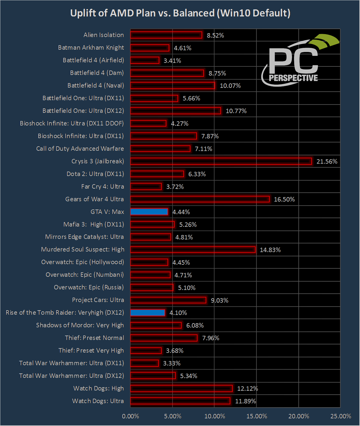 AMD Releases Ryzen Balanced Power Plan – Test Results Inside