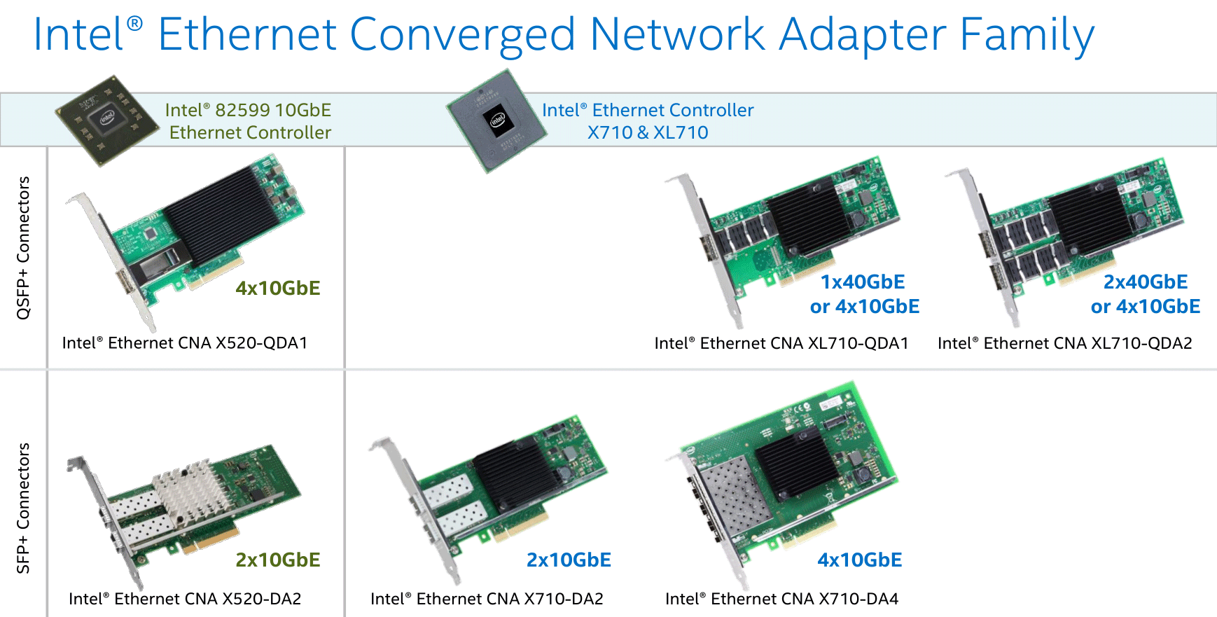 Intel Networking: XL710 Fortville 40 Gigabit Ethernet and VXLAN Acceleration