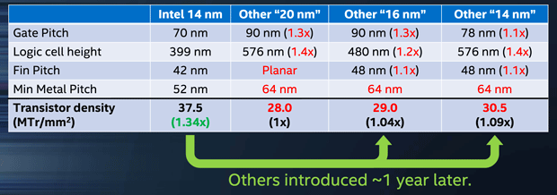 Intel is proud of its tiny sized FinFET