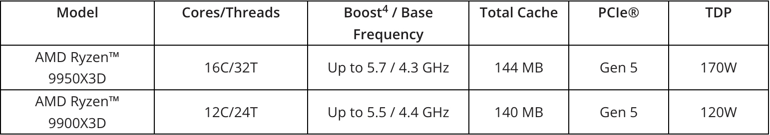 AMD_CES_2025_Table_1 CES 2025: AMD's Puzzling Lack of Radeon Coverage - Graphics Cards 4
