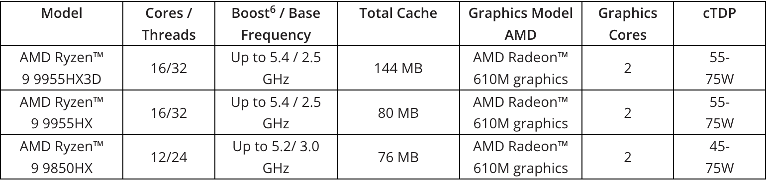 AMD_CES_2025_Table_3 CES 2025: AMD's Puzzling Lack of Radeon Coverage - Graphics Cards 6