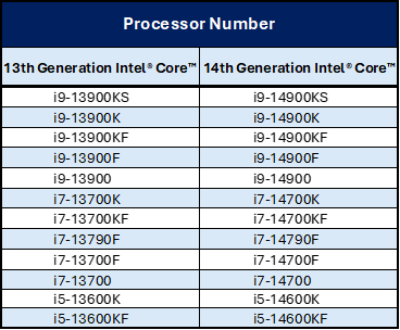 Intel_Processors_Covered_By_Extended_Warranty Intel Offers 2-Year Extended Warranty on 13th and 14th Gen Processors - Processors 2