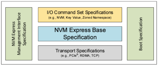 NVMe 2.1 Revealed At The 2024 Flash Memory Summit