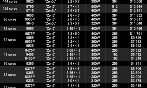 AMD Means Business With The New EPYC Turin, Plus Ryzen AI PRO 300 And MI325X AI Chips
